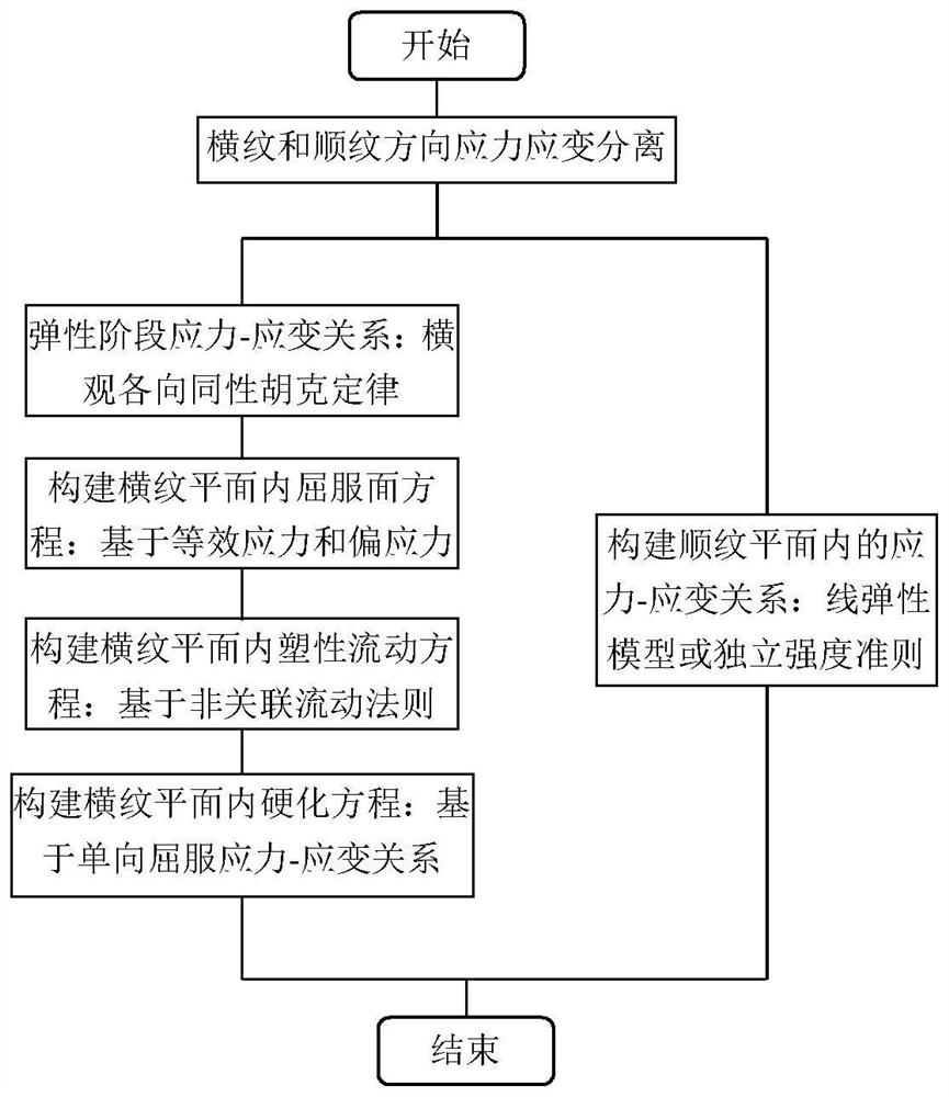 Wood cross grain pressure-bearing constitutive relation model construction method and device based on wood weak phase structure, and storage medium