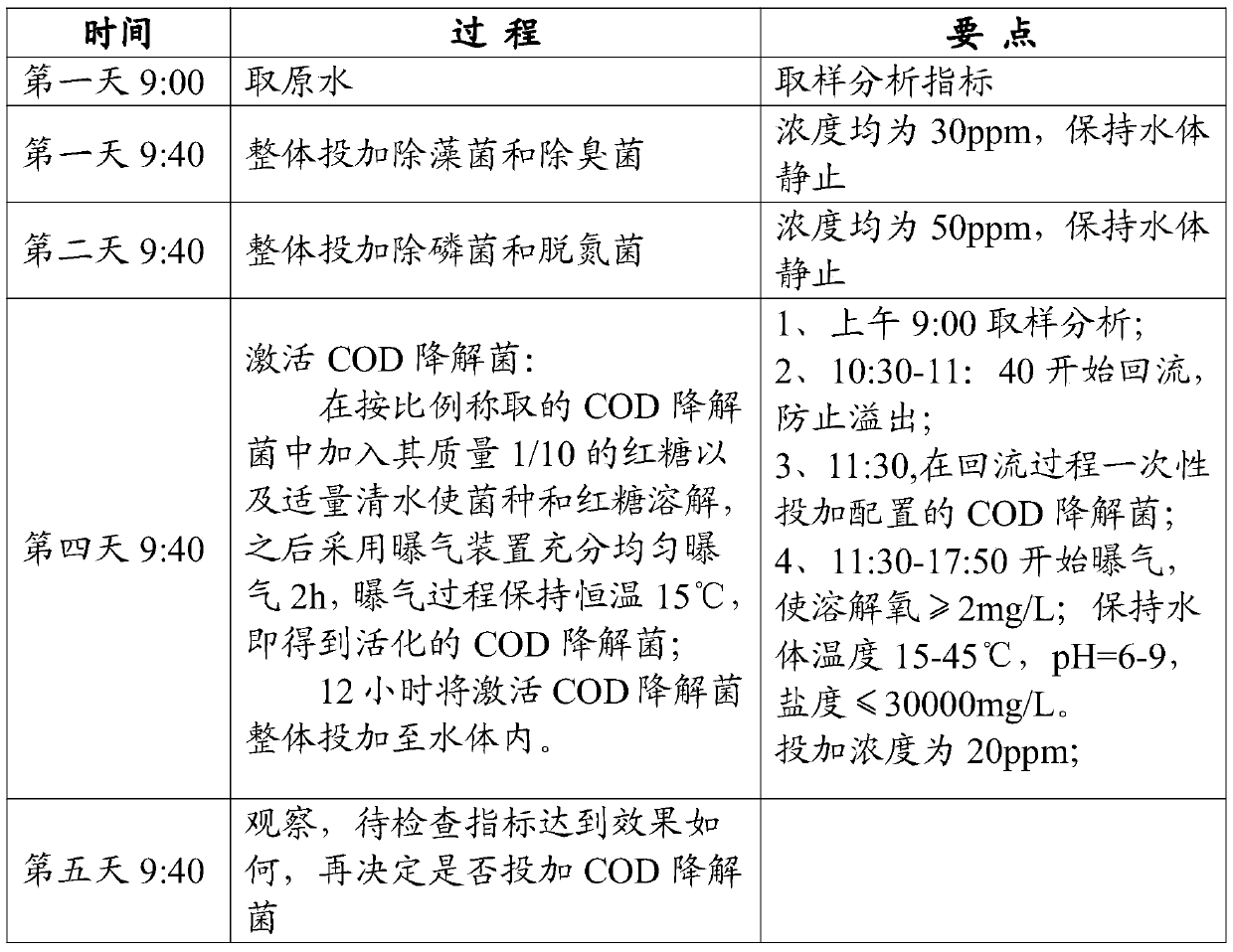 Ecological treatment method for black and odorous water body