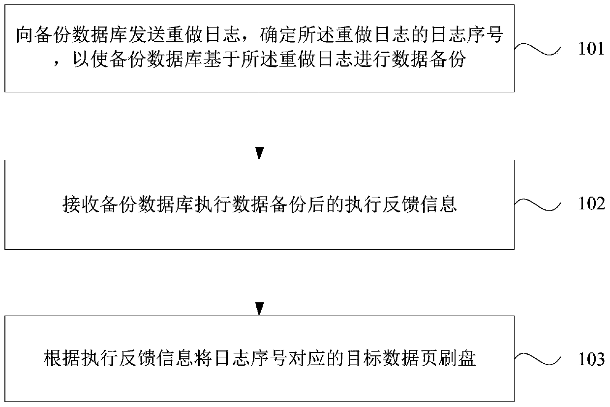 Data storage method, device and equipment and storage medium