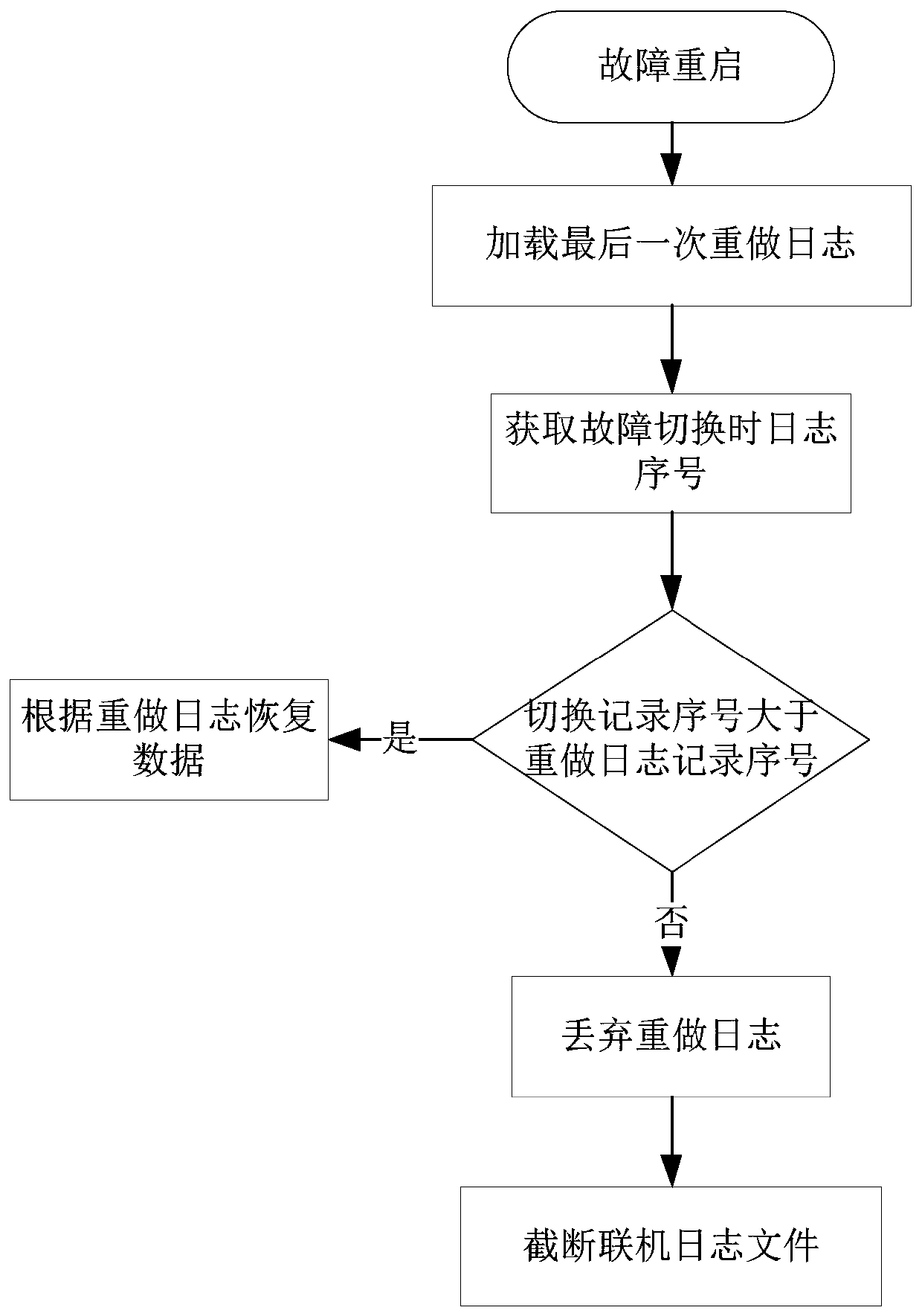 Data storage method, device and equipment and storage medium