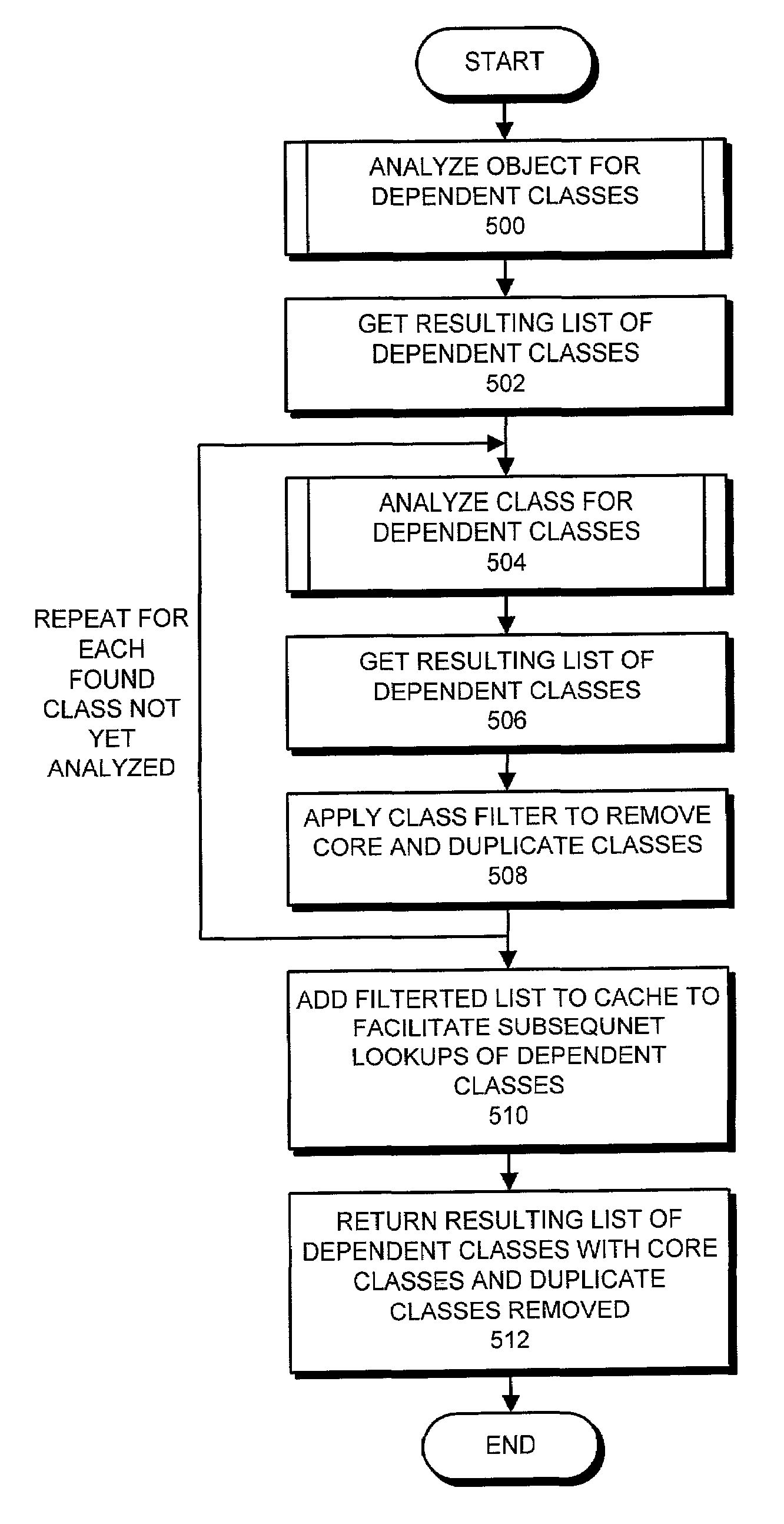 Method and apparatus for determining class dependencies of objects and/or classes