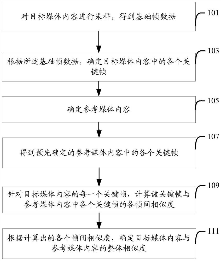 Media content similarity detection method and device