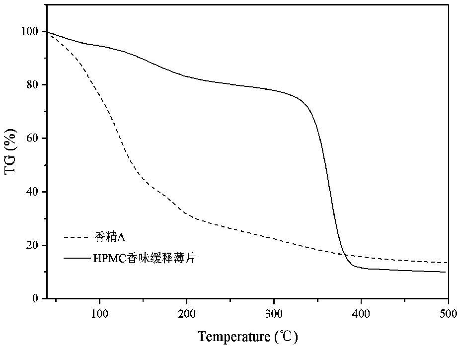 Hydroxypropyl methyl cellulose-based aroma sustained-release material and preparation method thereof, composite sheet and preparation method thereof, and application of hydroxypropyl methyl cellulose-based aroma sustained-release material and composite sheet in heat-not-burning tobacco products