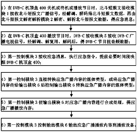 Method for waking up emergency broadcast by Beidou system, cable television set top box and system