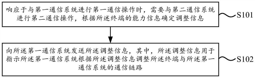 Adjustment indication method and device and communication link adjustment method and device