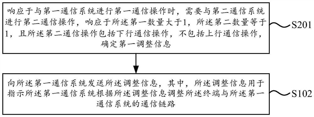 Adjustment indication method and device and communication link adjustment method and device