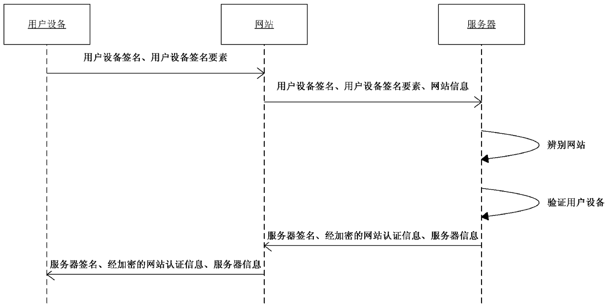 A server, user equipment and interaction method between user equipment and server