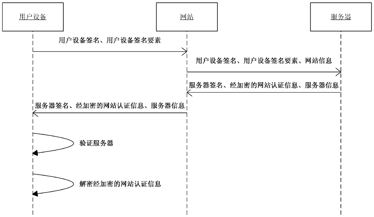 A server, user equipment and interaction method between user equipment and server