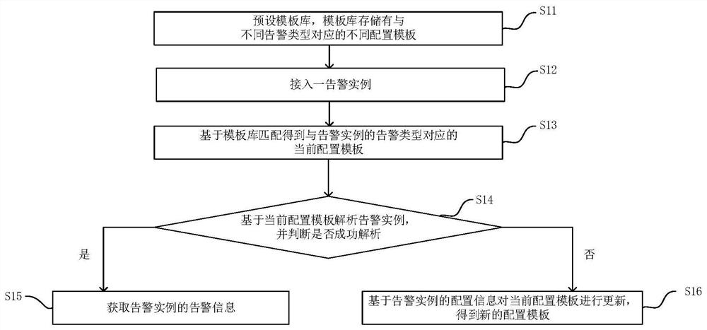 Alarm access method and system, electronic equipment and medium