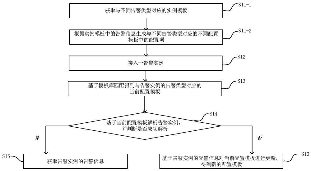 Alarm access method and system, electronic equipment and medium