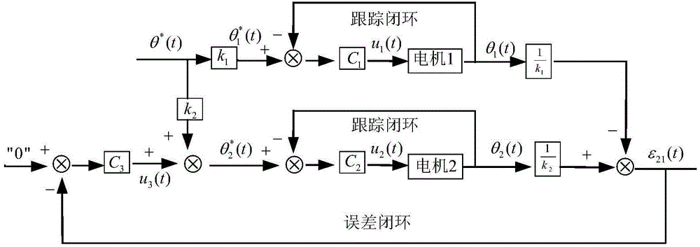 Synchronization control method used for space optical remote sensor servo system