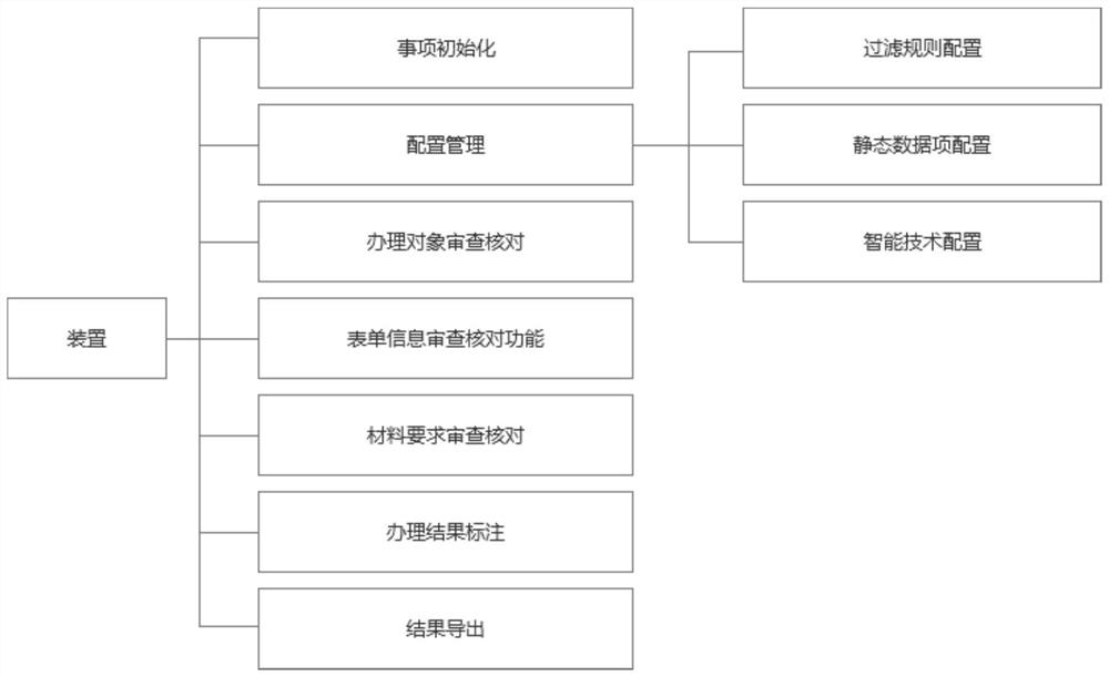 Filtering method and device for government affair item second batch process reconstruction