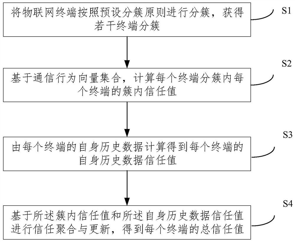 A method and system for building trust model of Internet of things terminal