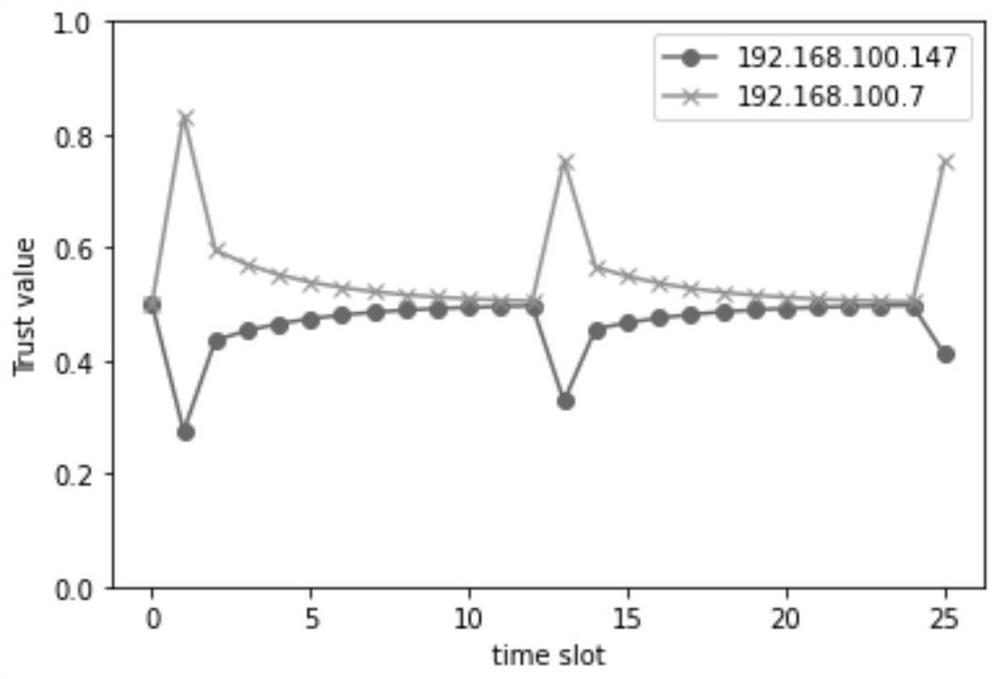 A method and system for building trust model of Internet of things terminal