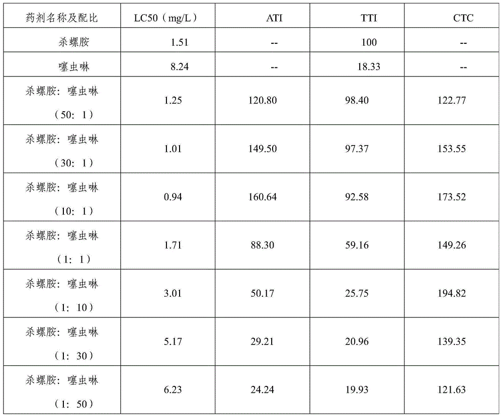 Pesticide composition containing niclosamide ethanolamine and thiacloprid