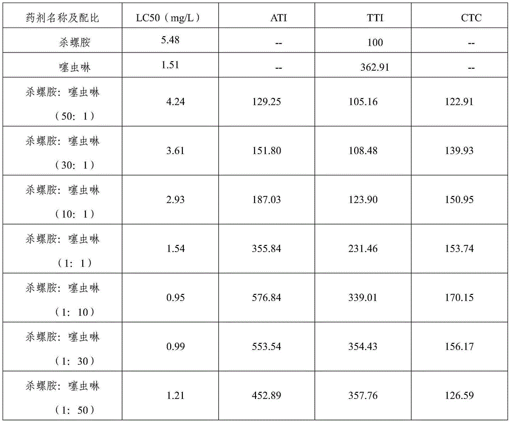 Pesticide composition containing niclosamide ethanolamine and thiacloprid