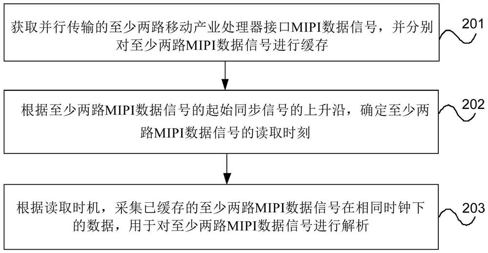 Processing method, device, equipment and storage medium of mipi signal