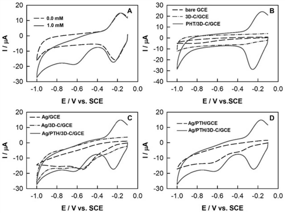 An electrochemical sensor and its preparation and application