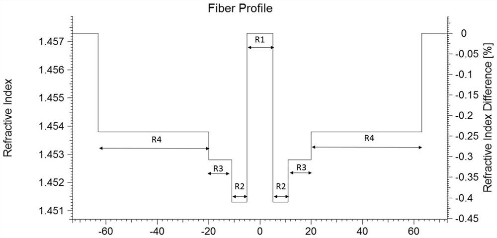 Ultra-low loss optical fiber preparation method and corresponding optical fiber