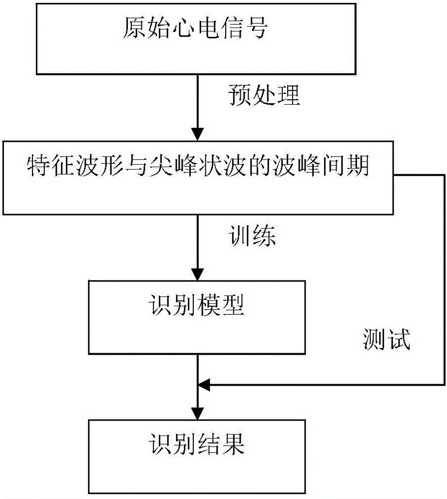 Electrocardiosignal fast identity identification method based on random tree