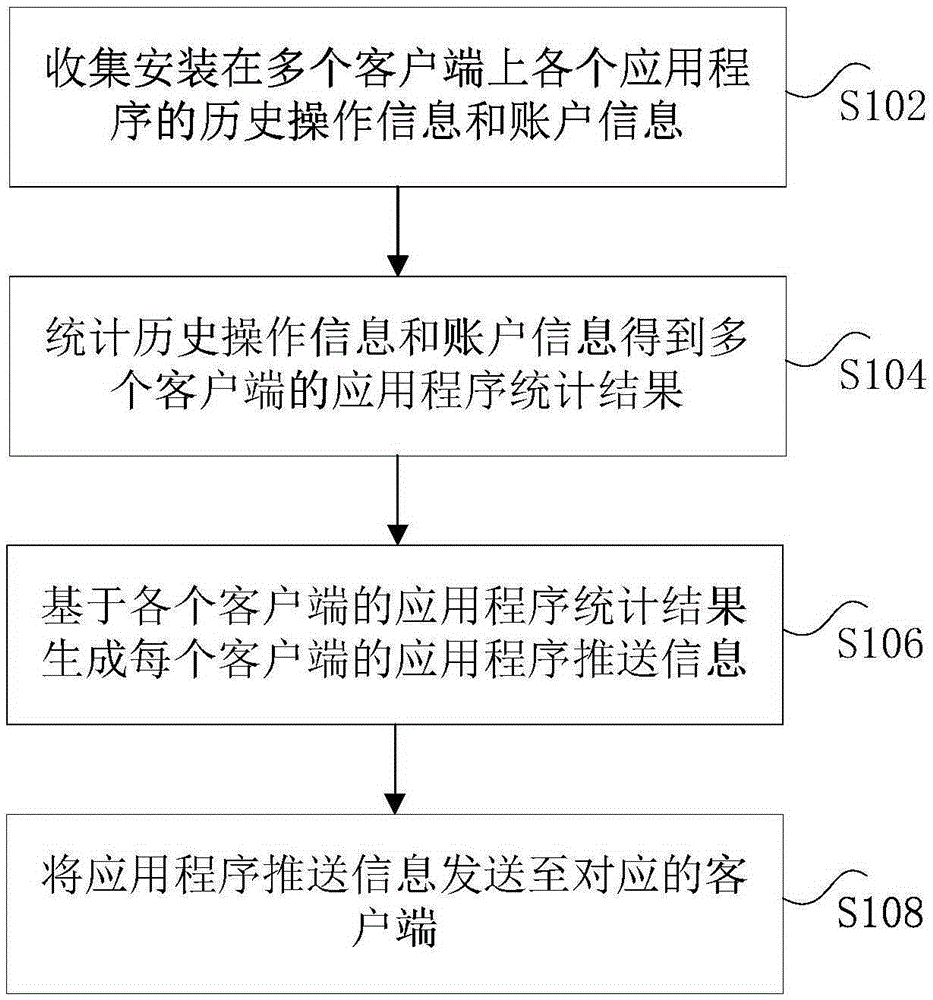 Information pushing method and device for application program