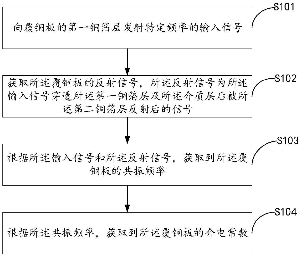 Dielectric constant measuring method and system