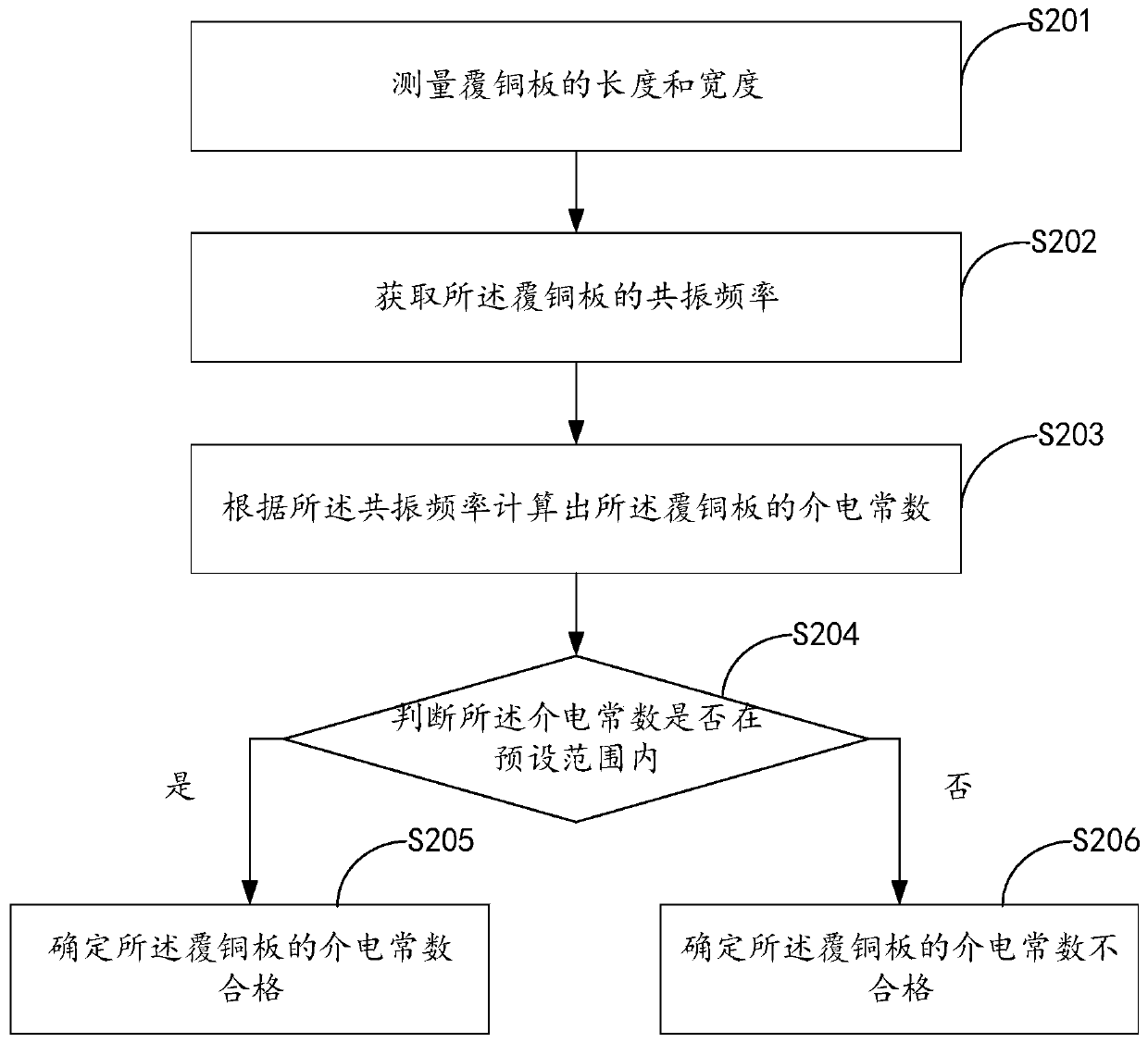 Dielectric constant measuring method and system