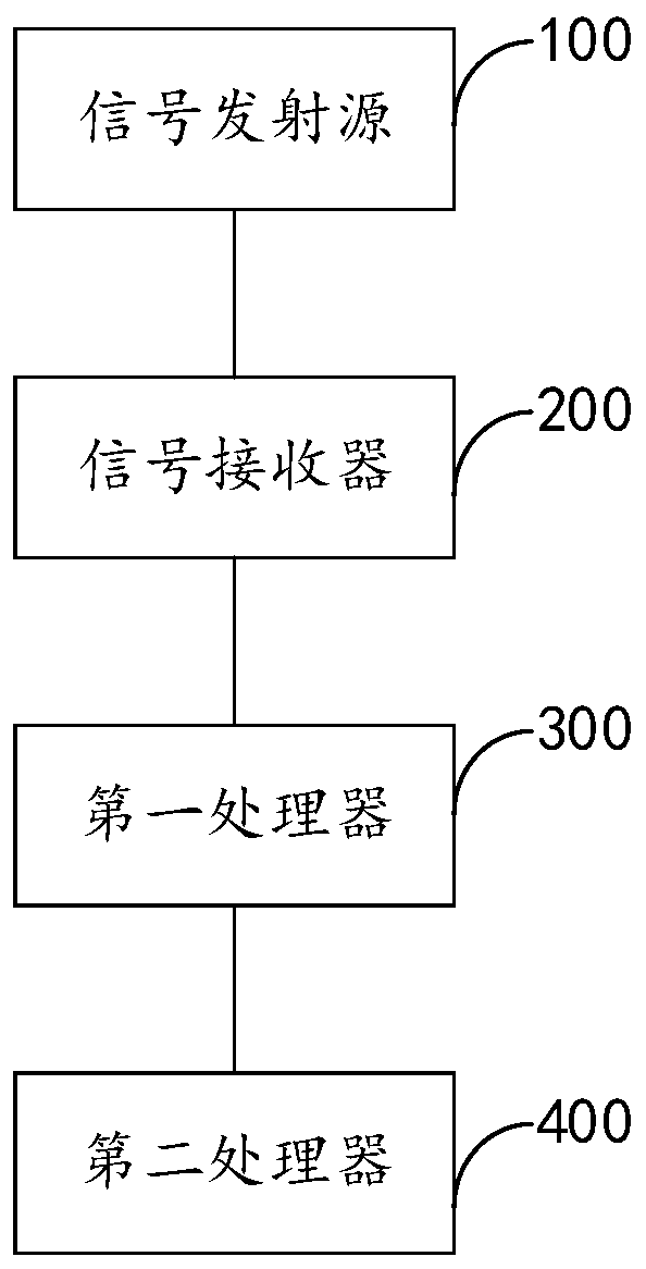 Dielectric constant measuring method and system