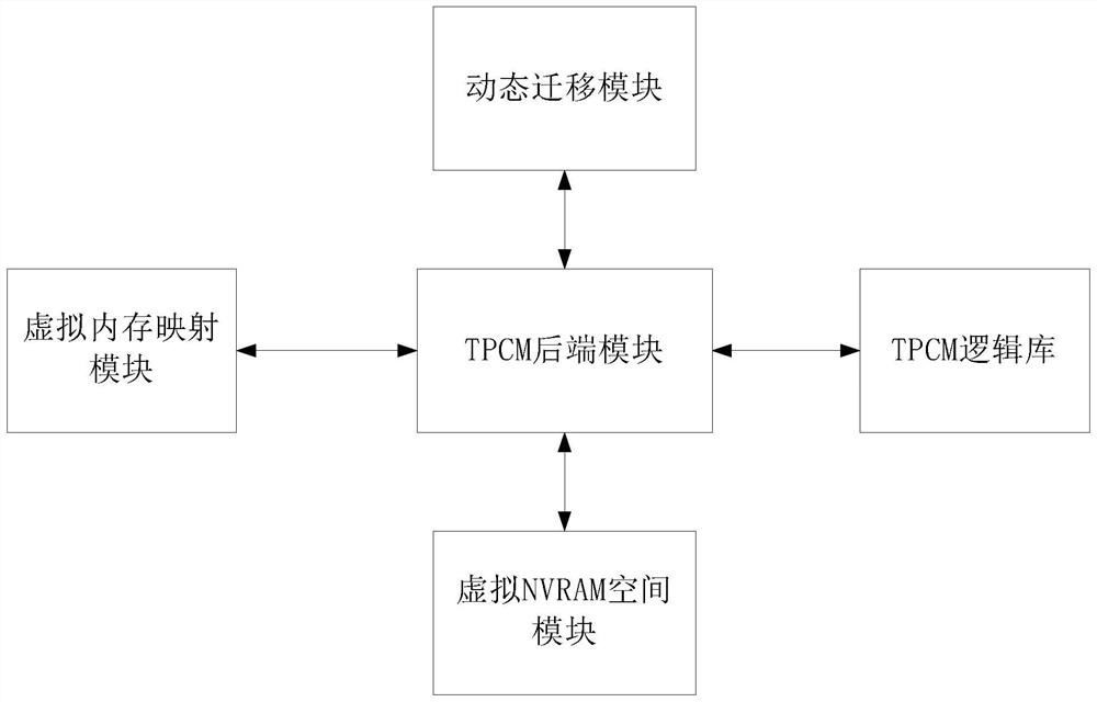 A working method of implementing tpcm full virtualization platform on qemu