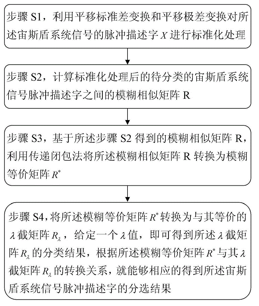 Fuzzy-clustering-based Aegis system signal sorting method