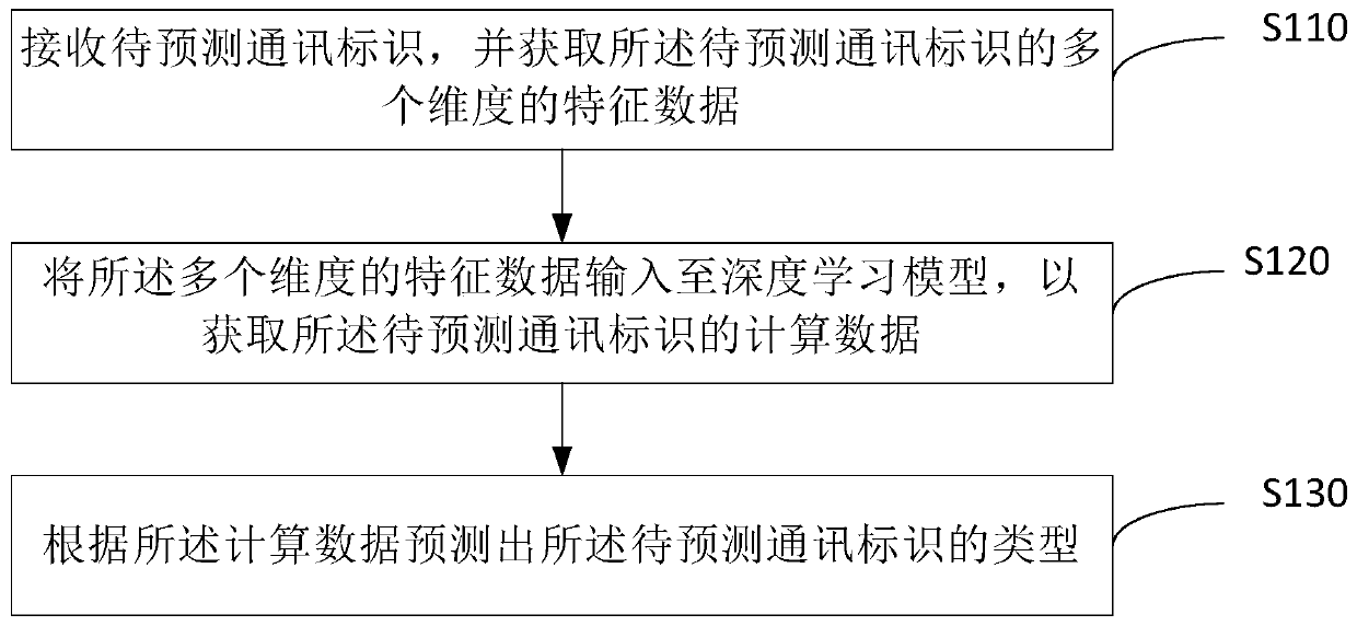 Data processing method and device, storage medium and electronic device