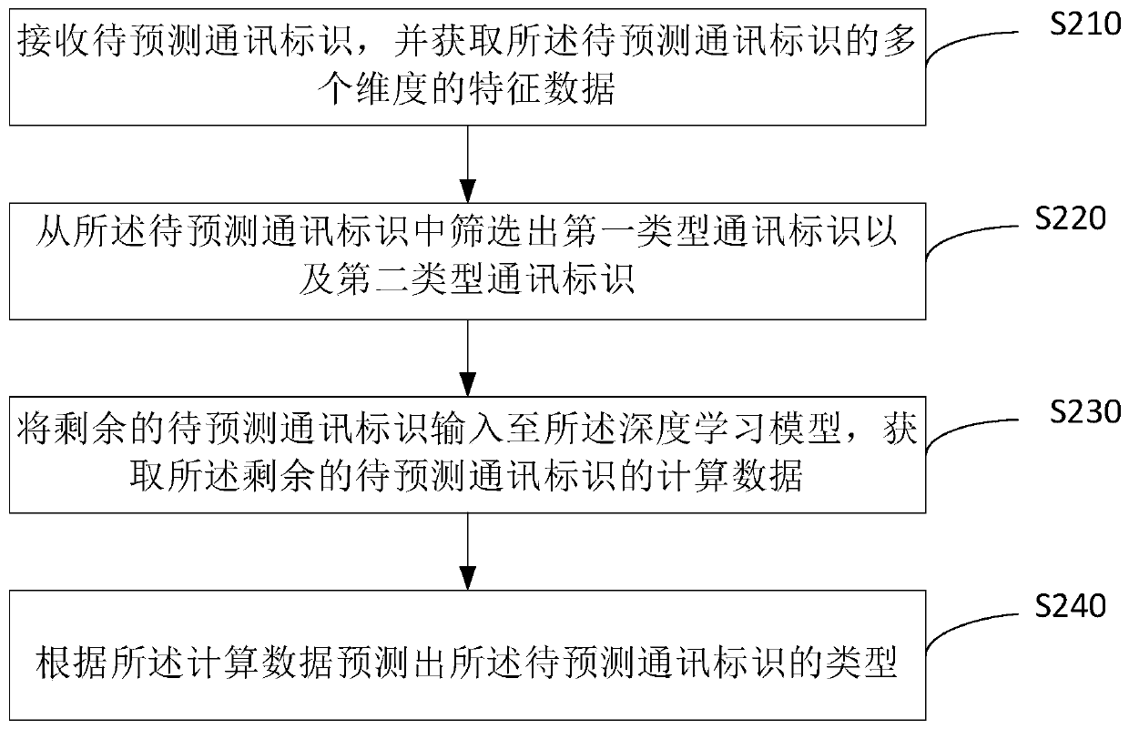 Data processing method and device, storage medium and electronic device