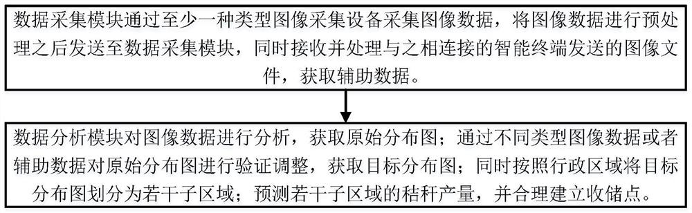 Intelligent straw collecting and storing system based on image recognition