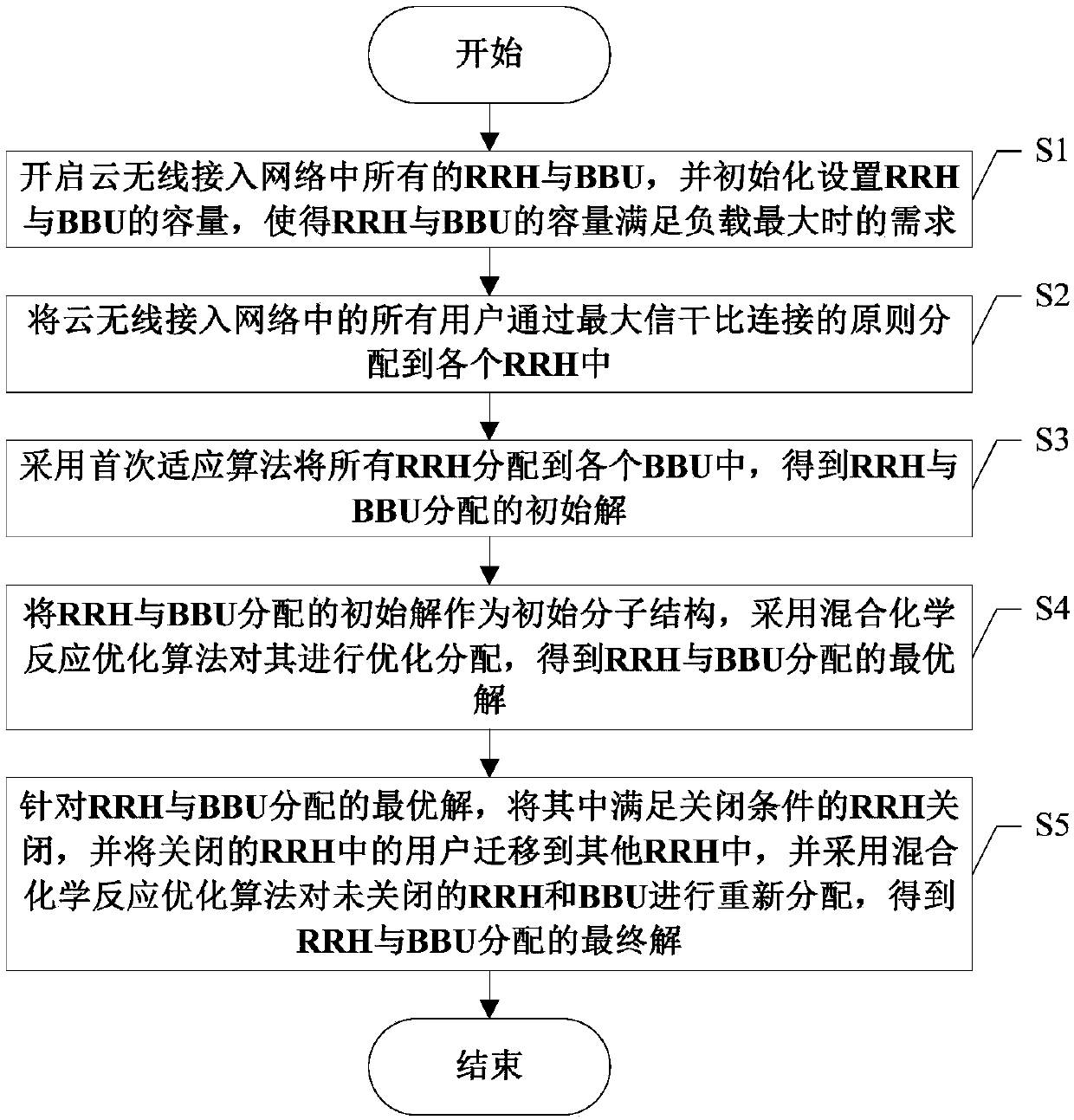 Resource scheduling optimization method for remote radio head (RRH) and base band unit (BBU)