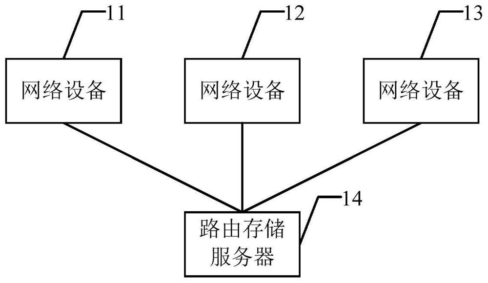 A routing storage method, device, equipment and storage medium