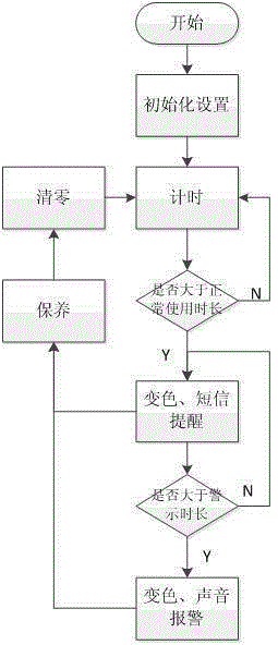 Intelligent early warning method of elevator using led lights