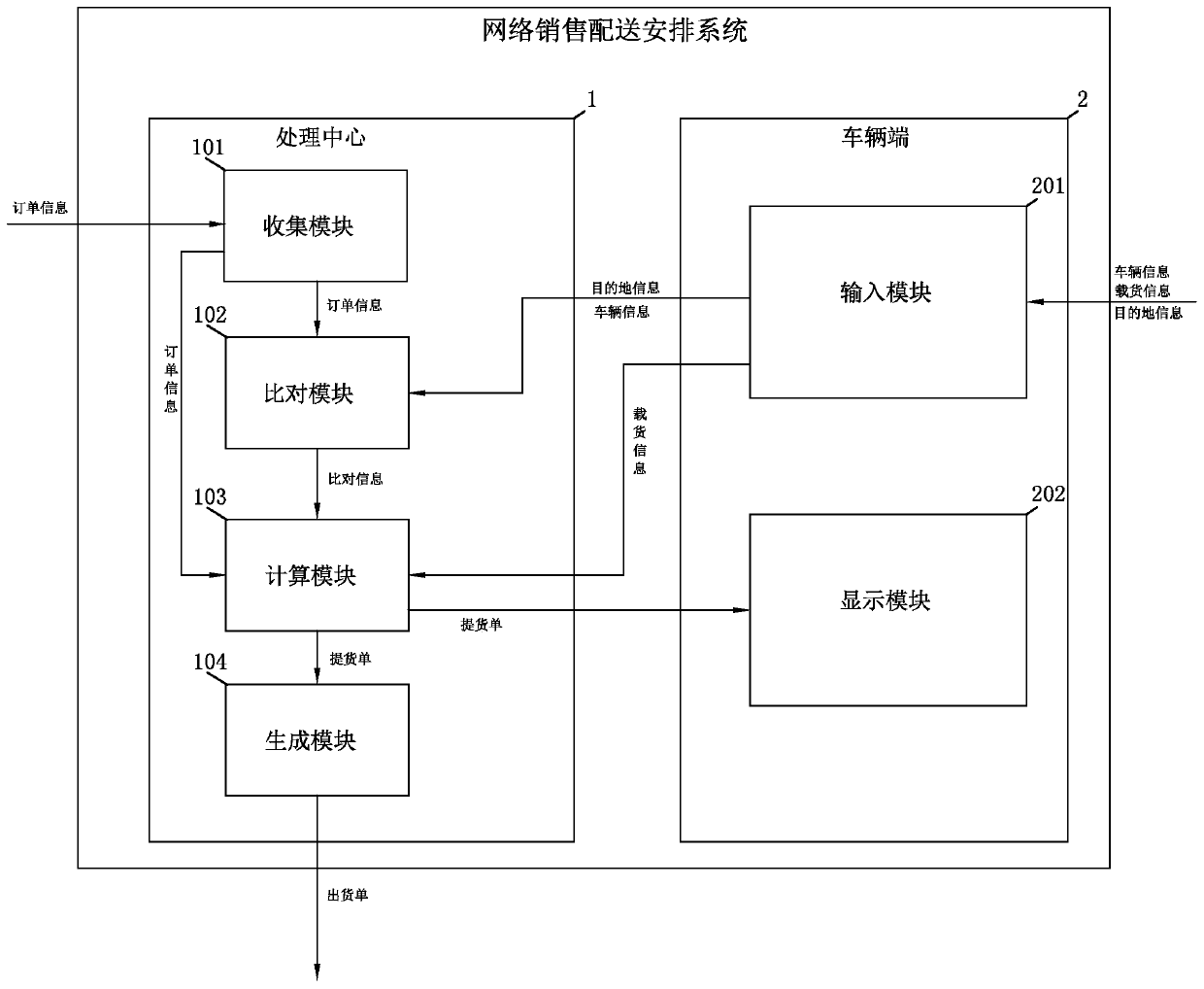 Network sales and distribution arrangement system