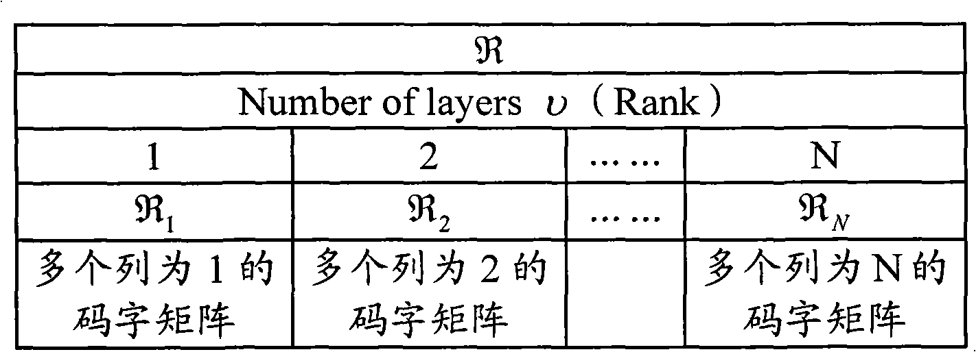 Precoding code book constructing method and precoding code book constructing device of multi-input multi-output system