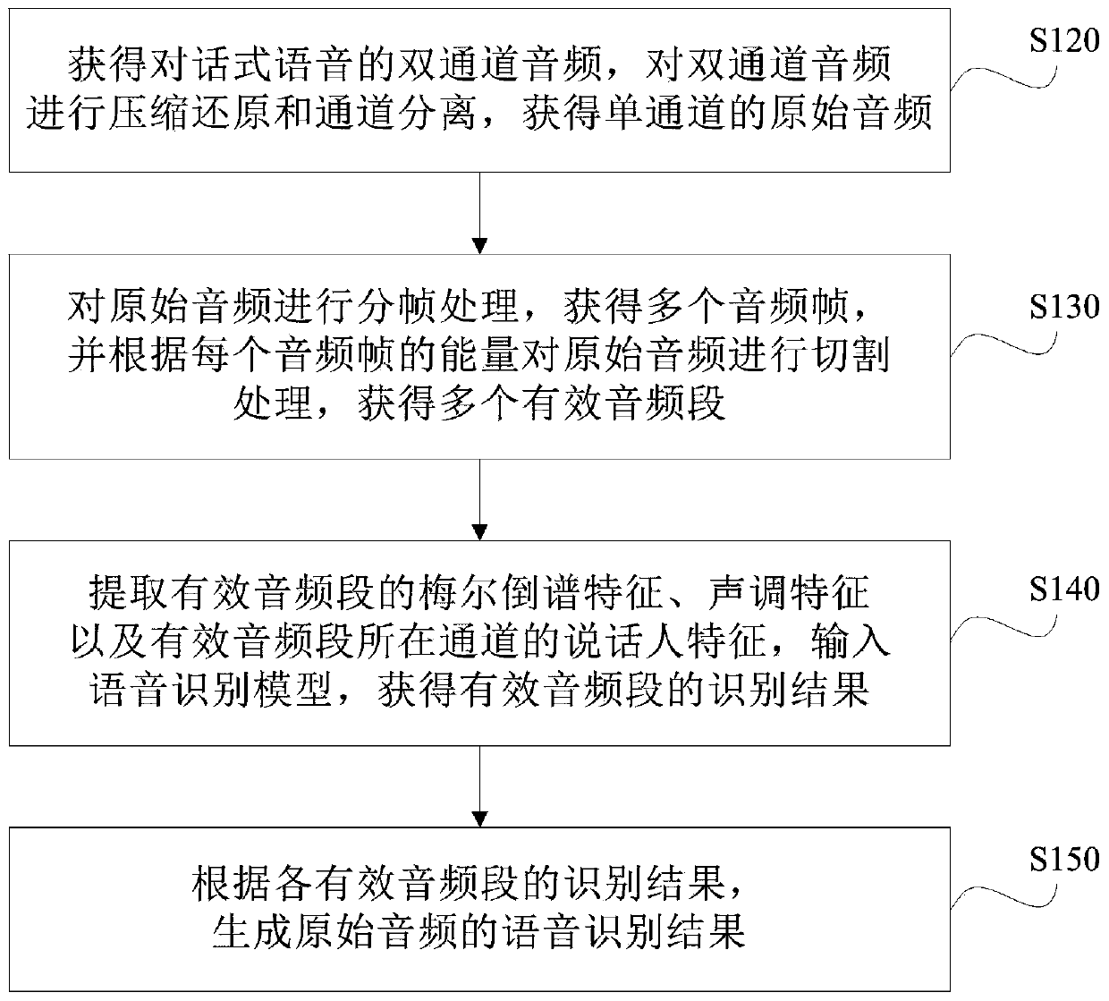 Dialogue type voice recognition method and system, electronic equipment and storage medium