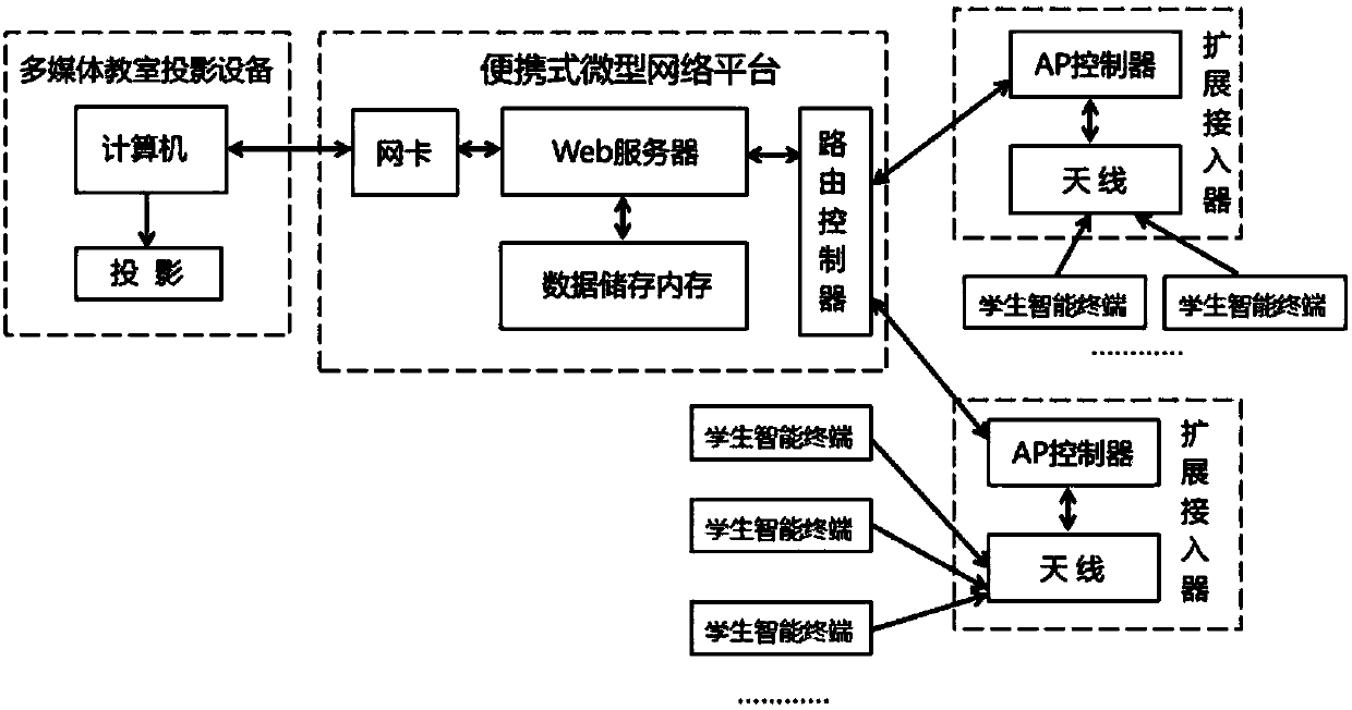 Multimedia interactive teaching system and implementation method thereof