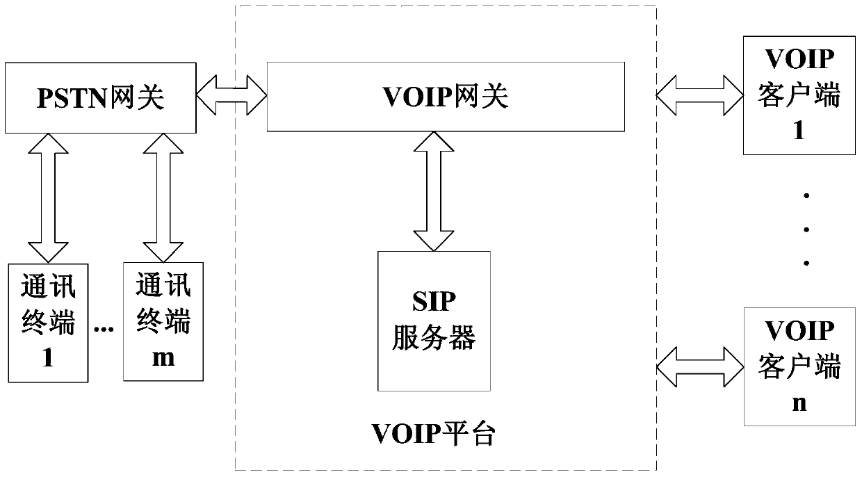 Communication method and communication system based on voip platform