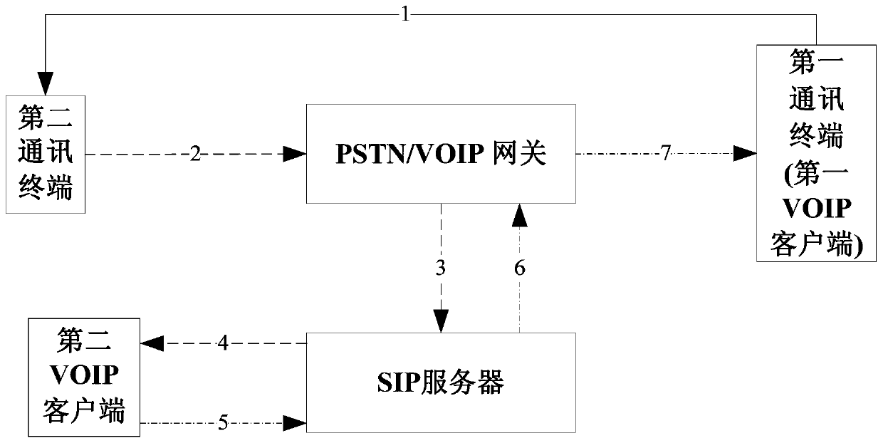 Communication method and communication system based on voip platform