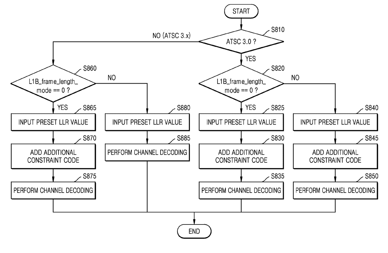 Channel decoding method and apparatus using structured priori information of preamble