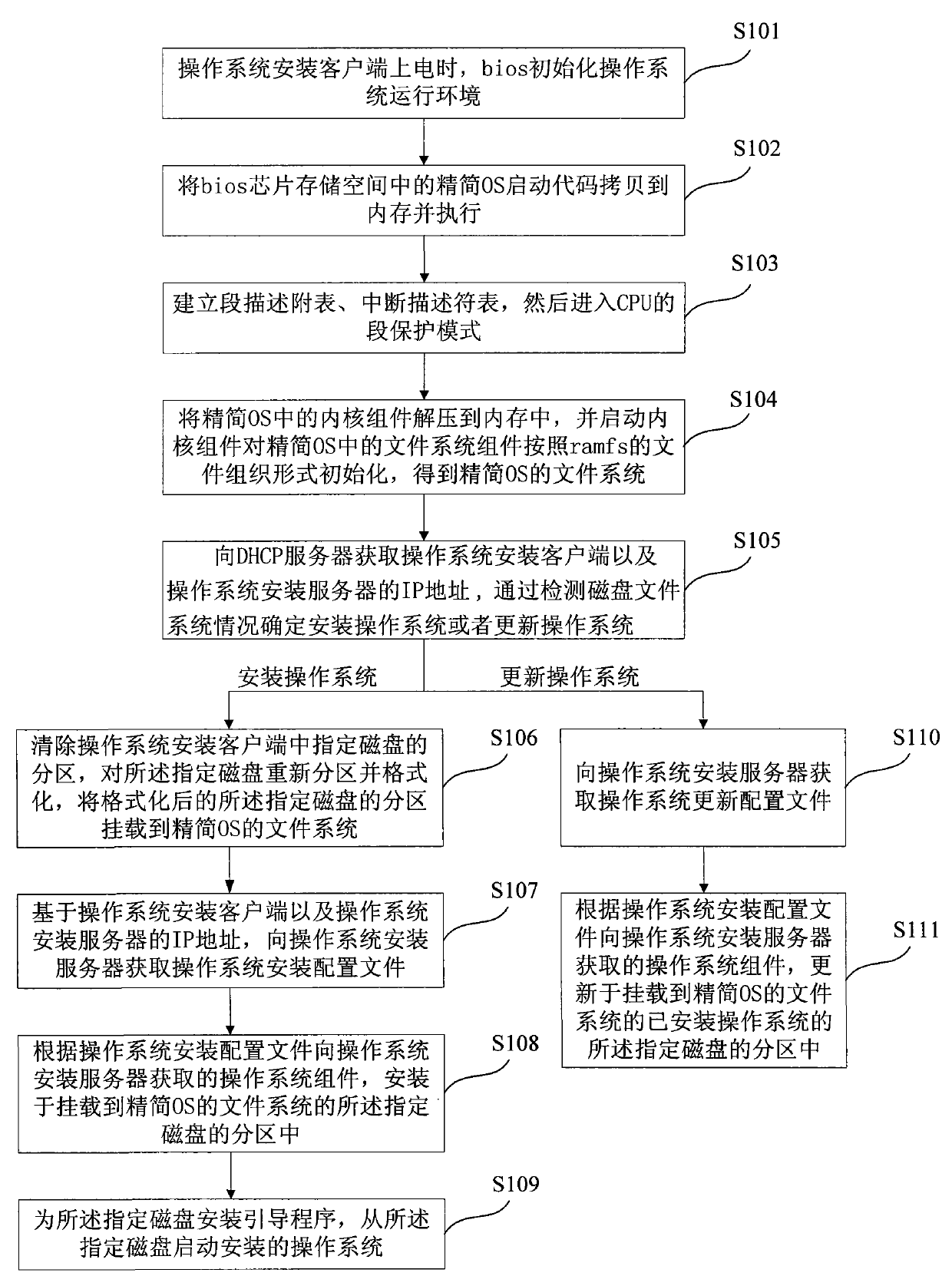 Method, device and system for installing operating system