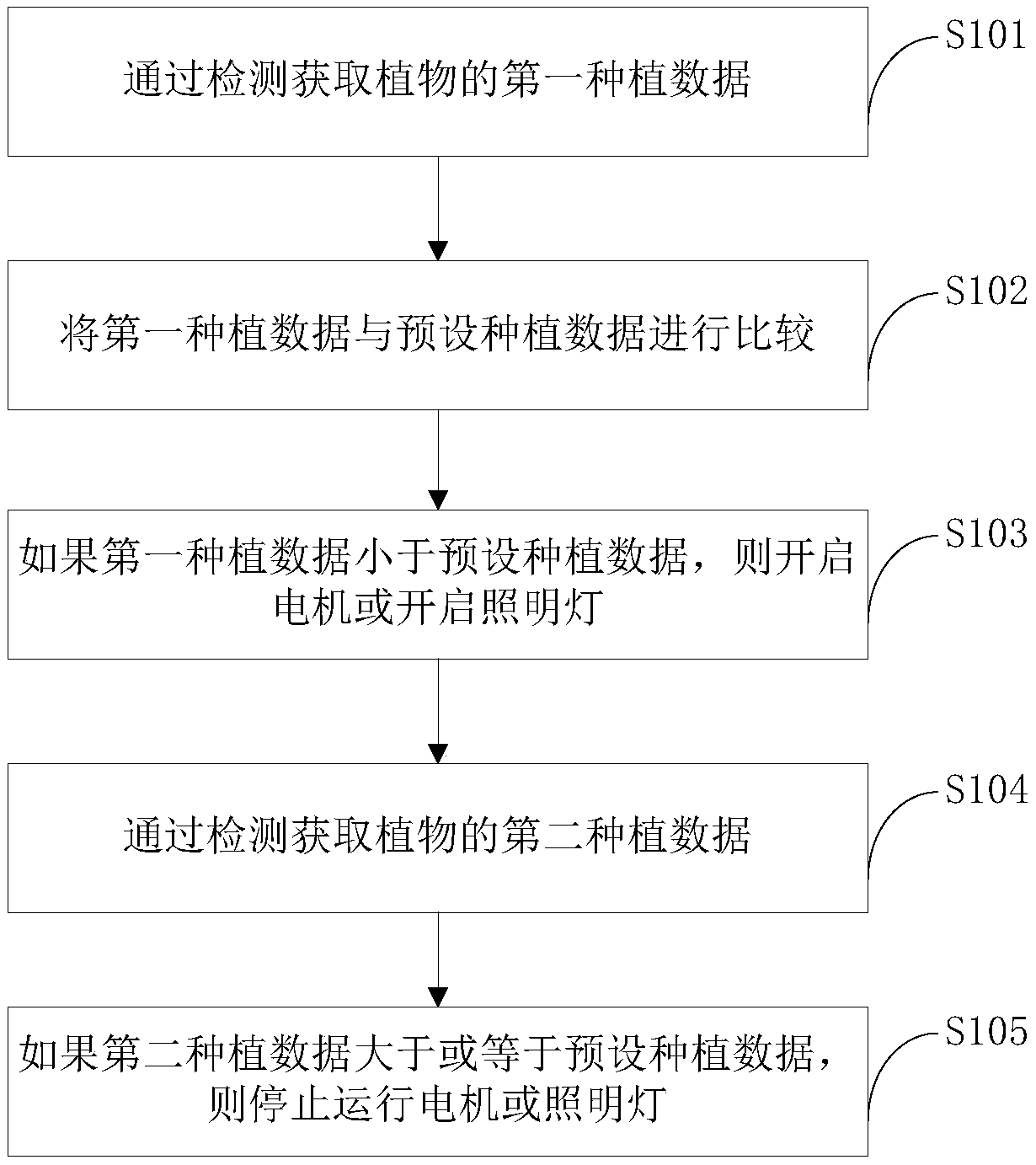 Potted plant planting control method and device and electronic equipment