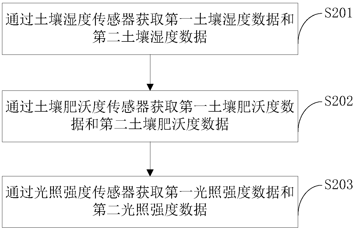 Potted plant planting control method and device and electronic equipment