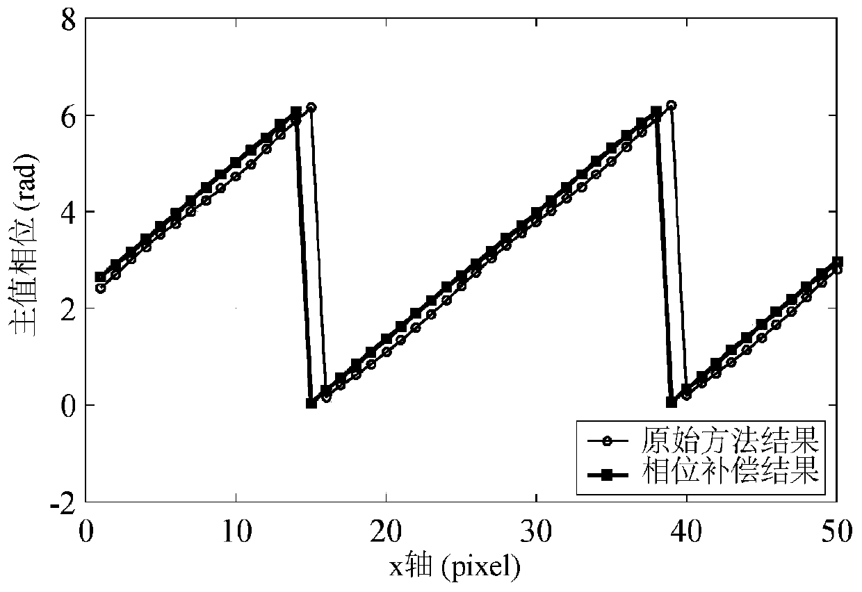 Defocusing grating projection 3-dimensional measurement method for motion object