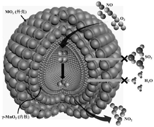 Hollow core-shell structure catalyst for catalytic oxidation of nitrogen oxide and preparation method of hollow core-shell structure catalyst