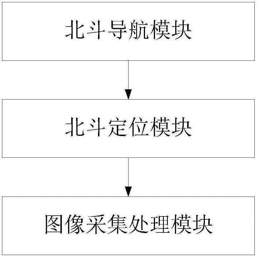 Measuring device for greening rate based on Beidou positioning and navigation