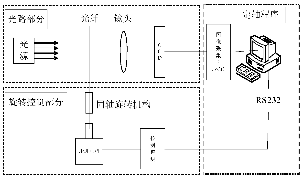 A polarization-maintaining optical fiber side-view imaging axis fixing method and device